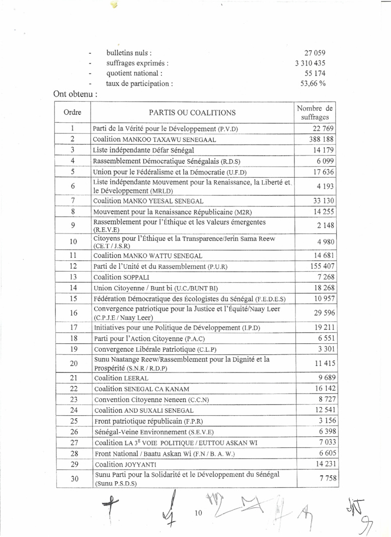 Le Conseil Constitutionnel Valide La Victoire De BBY Et Rejette Tous ...