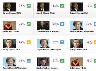 21 personnalités internationales jugées par les Européens et les Américains