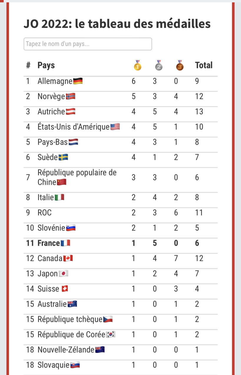 JO 2022 de Pékin: ​la France stagne au tableau des médailles