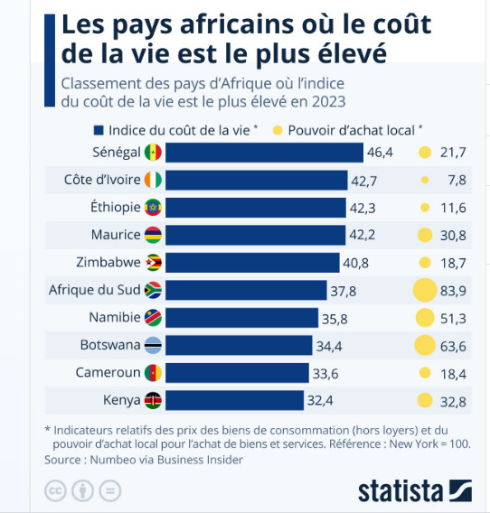 Le Sénégal est le pays africain où le coût de la vie est plus élevé (Agences)