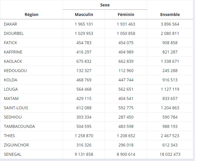 L'Ansd publie les résultats du dernier Recensement général de la population: 18 032 473 habitants au total