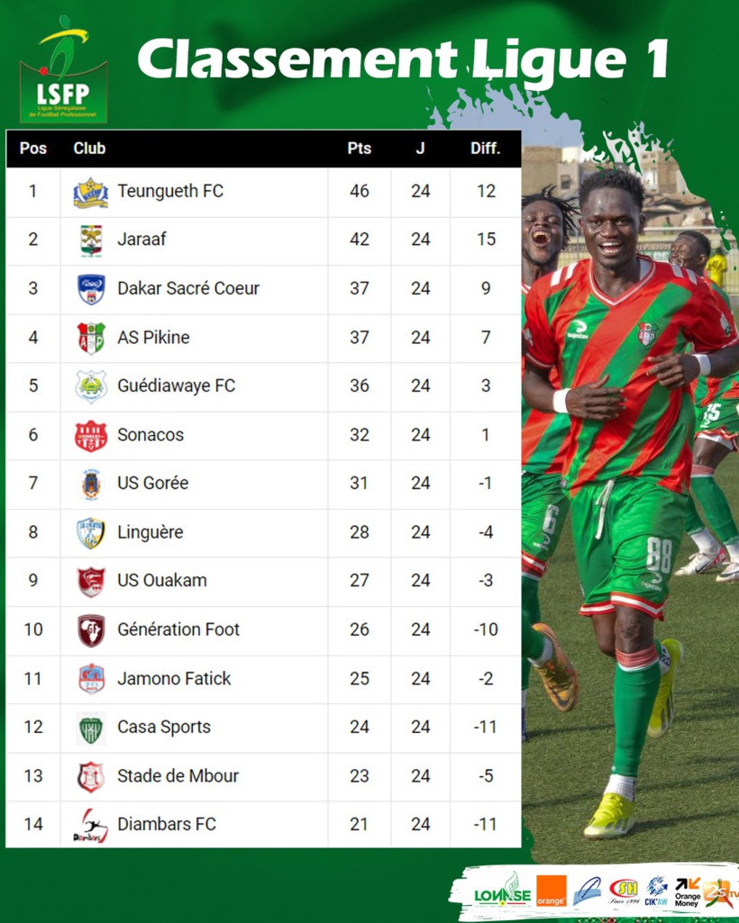 Ligue 1 (24e journée) : le leader Teungueth FC tombe devant l’AS Pikine, le Jaraaf rate une occasion en or