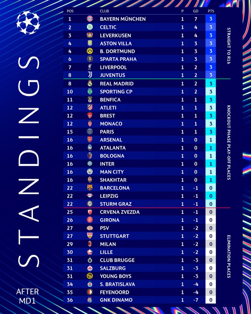 Ligue des champions : le classement complet après la première journée