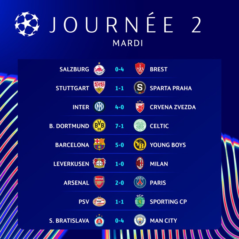 Ligue des Champions : le Barça déroule, Dortmund s’impose 7-1, Manchester City et l’Inter Milan cartonnent