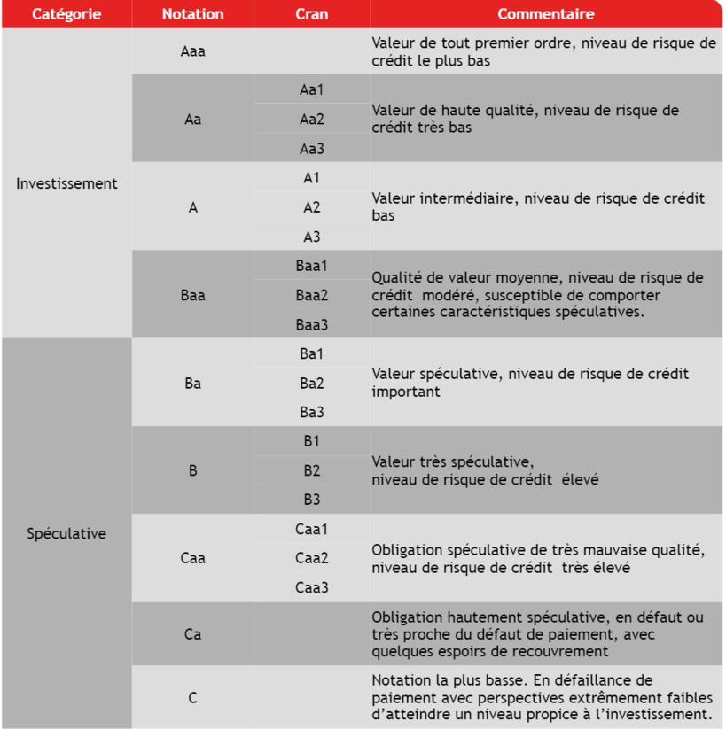 Echelle de notation de Moody’s