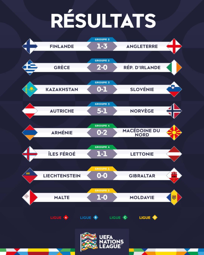 Ligue des Nations : l'Angleterre domine la Finlande, la Macédoine du Nord s'impose face à l'Arménie, match nul entre Liechtenstein et Gibraltar