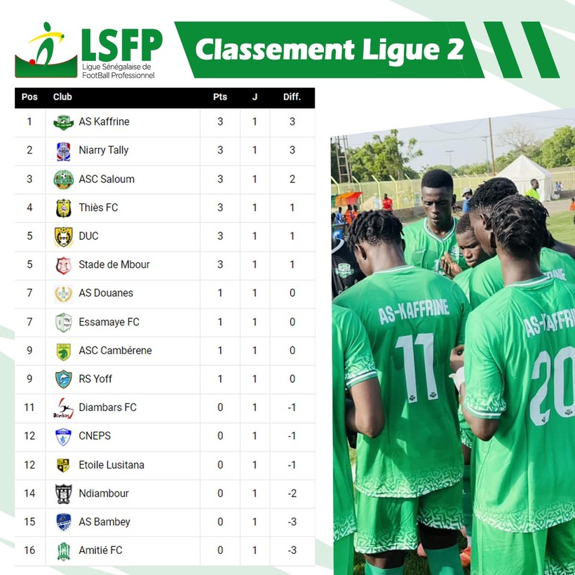 Ligue 2 : l'AS Saloum surprend Ndiambour, Thiès FC bat Diambars, Niarry Tally et AS Kaffrine s’imposent largement