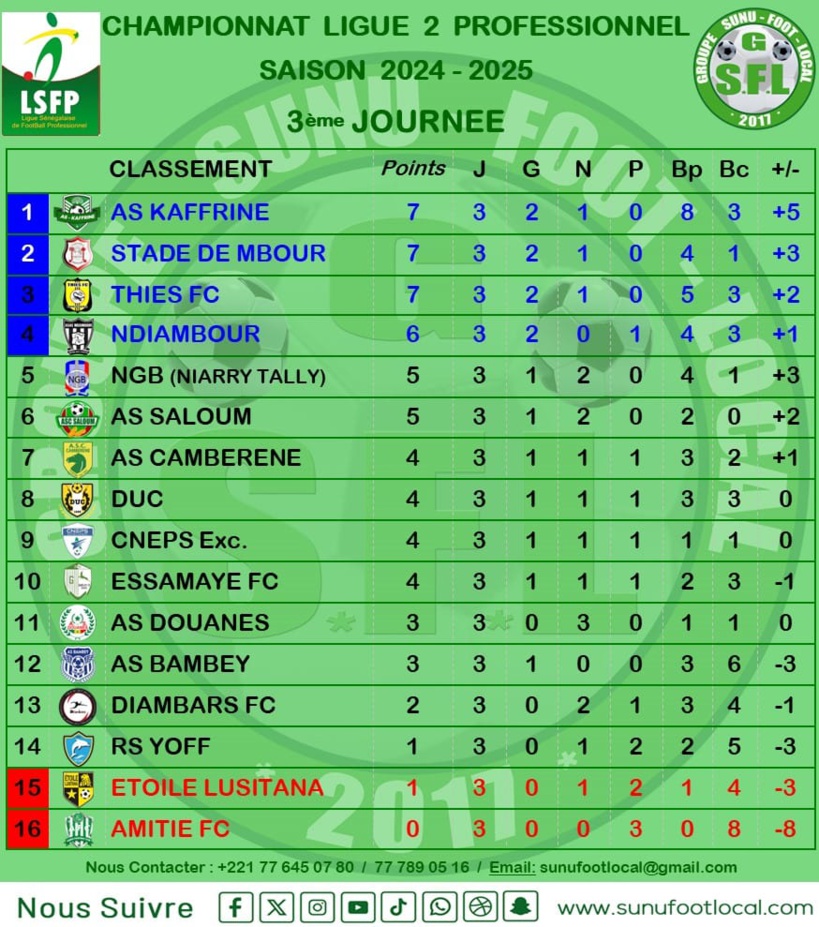 Ligue 2 : l'AS Kaffrine en tête, Stade de Mbour suit de près, l’Etoile Lusitana en difficulté