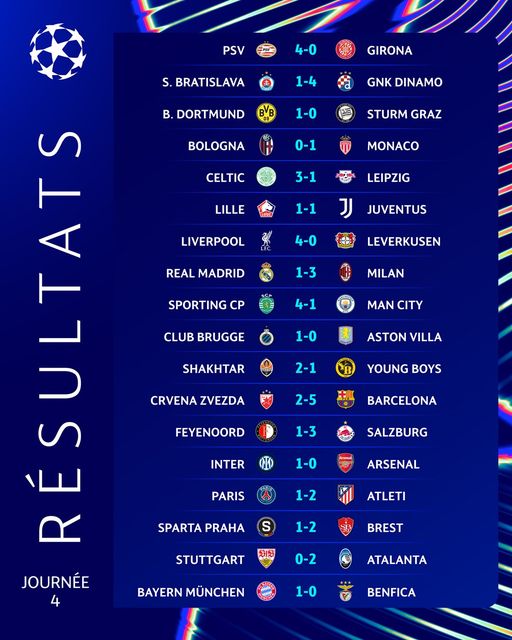 Ligue des Champions : Brest s’offre le Sparta Prague, le Barça déroule, l’Inter Milan fait tomber Arsenal