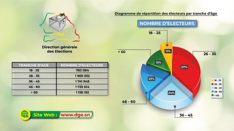 Composition de l'électorat : la DGE dévoile les tranches d’âge des électeurs