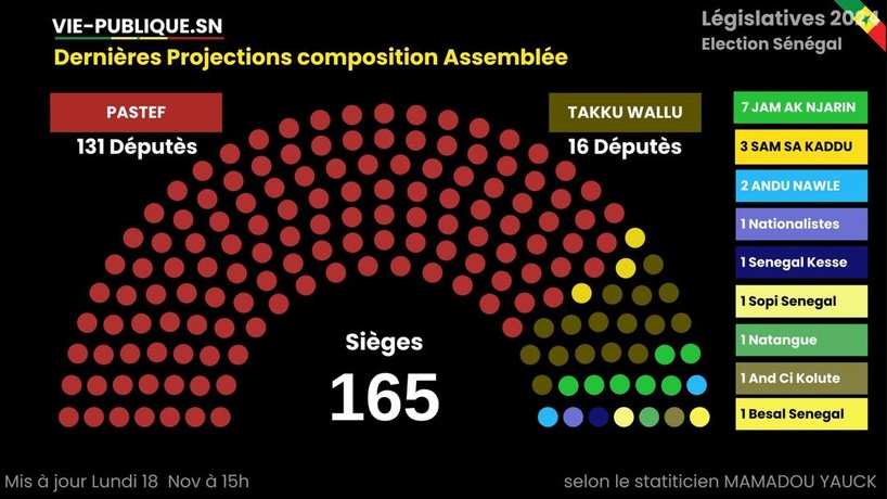 Résultats des législatives 2024 : Sonko roi, le PUR grand perdant, Idy et Khaf' en retraite, Anta chanceuse, TAS joue le maintien