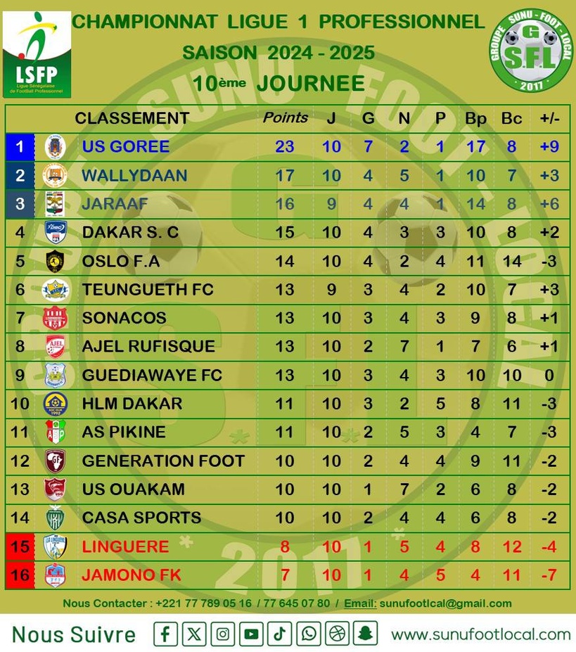 Ligue 1 : l’US Gorée s’envole, le Casa Sports enregistre son premier succès à domicile