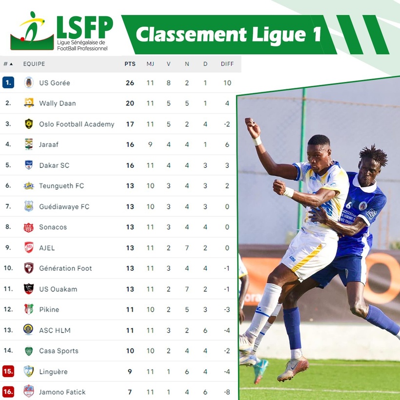 Ligue 1 : Génération Foot domine AJEL, Gorée consolide son fauteuil de leader