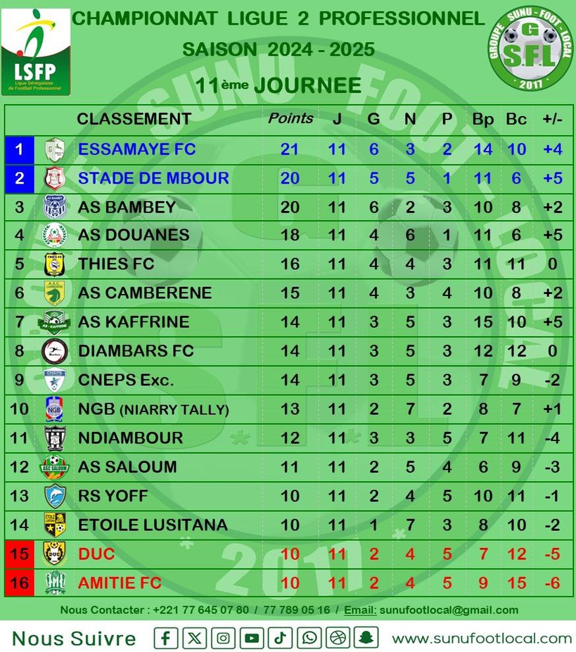 Ligue 2 :  Essamaye FC devient leader, l'AS Douanes fait tomber le Stade de Mbour, Ndiambour accroché