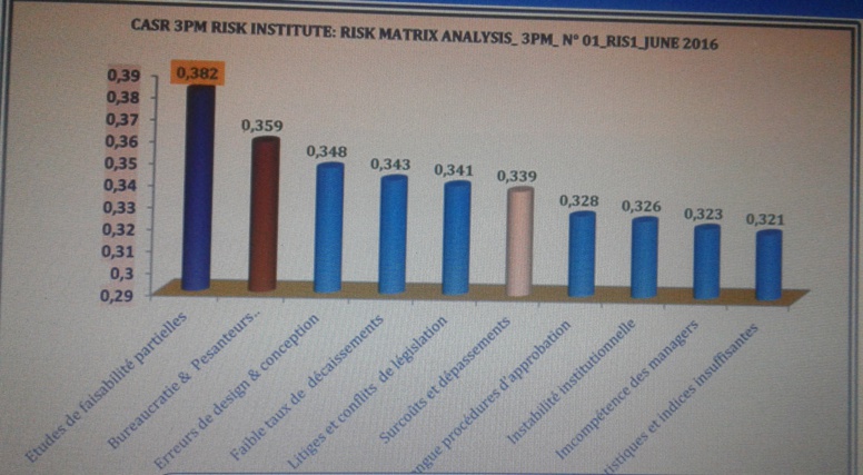 Prise en compte de la dimension des risques dans la conception, la gestion et le management de projets en afrique