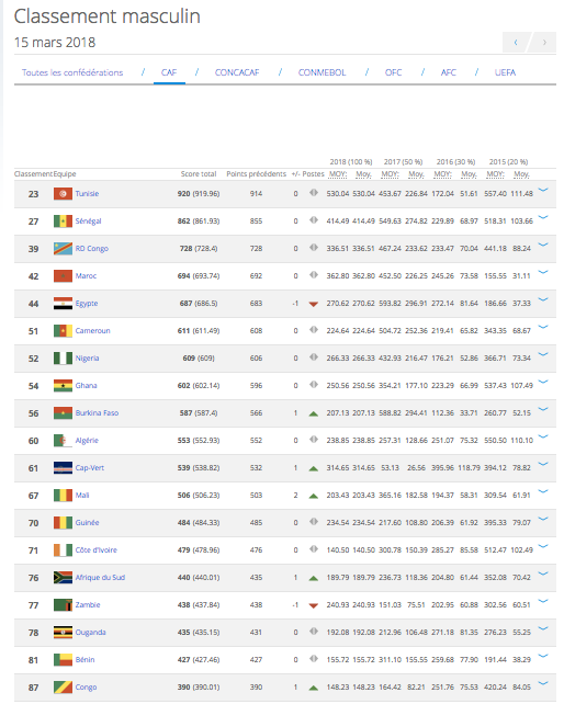 Classement Fifa du mois de Mars Le Sénégal reste 2e pays Africain et