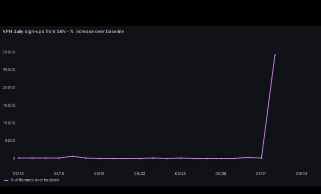 Graphique illustrant l'augmentation des inscriptions à Proton VPN au Sénégal