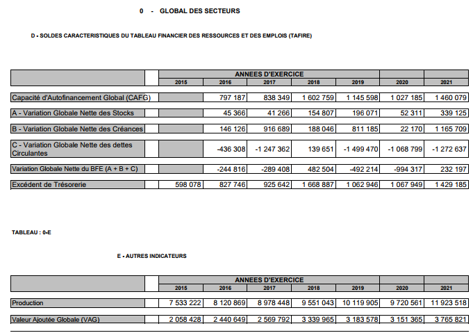 Fiscalité Secteurs à forte Valeur ajoutée au Sénégal: quand l'informel, les exonérations indues, remises gracieuses et certaines pratiques plombent le Budget  