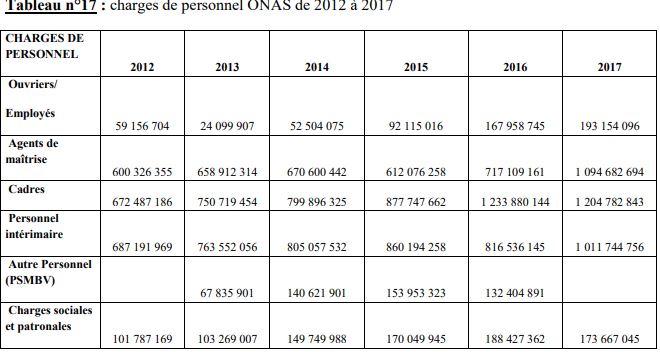 Gestion 2012-2017: la Cour des comptes débusque des recrutements sans rapports avec les besoins de l’ONAS