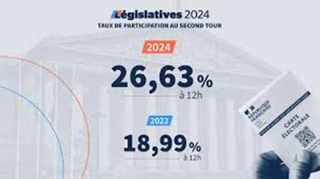 Législatives 2024 : le taux de participation s'élève à 26,63% à 12h, au plus haut depuis 1981