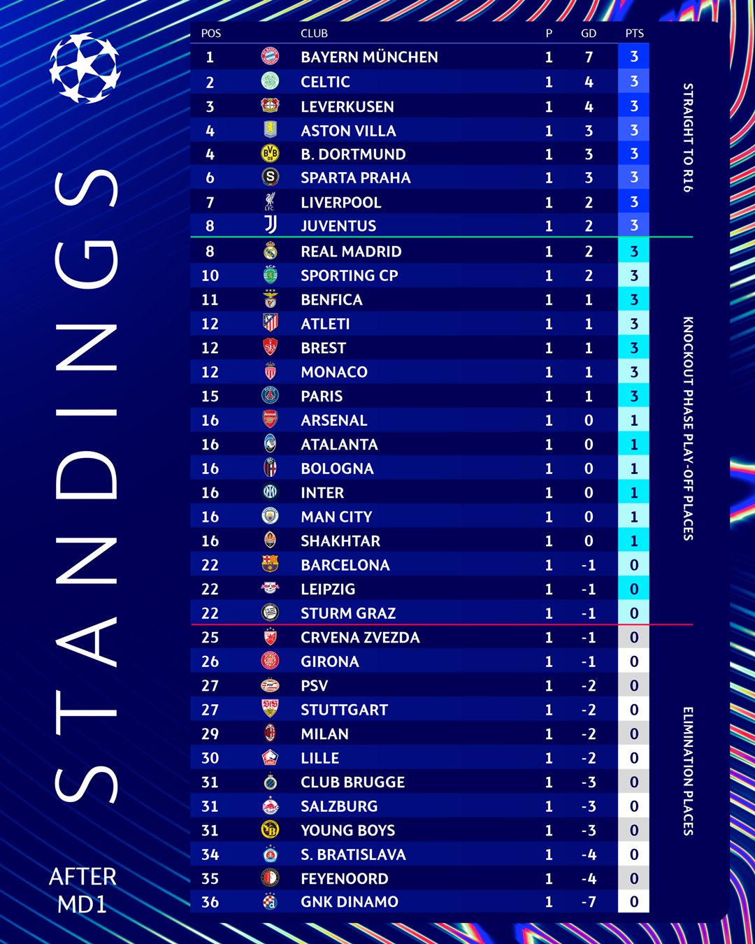 Ligue des champions : le classement complet après la première journée