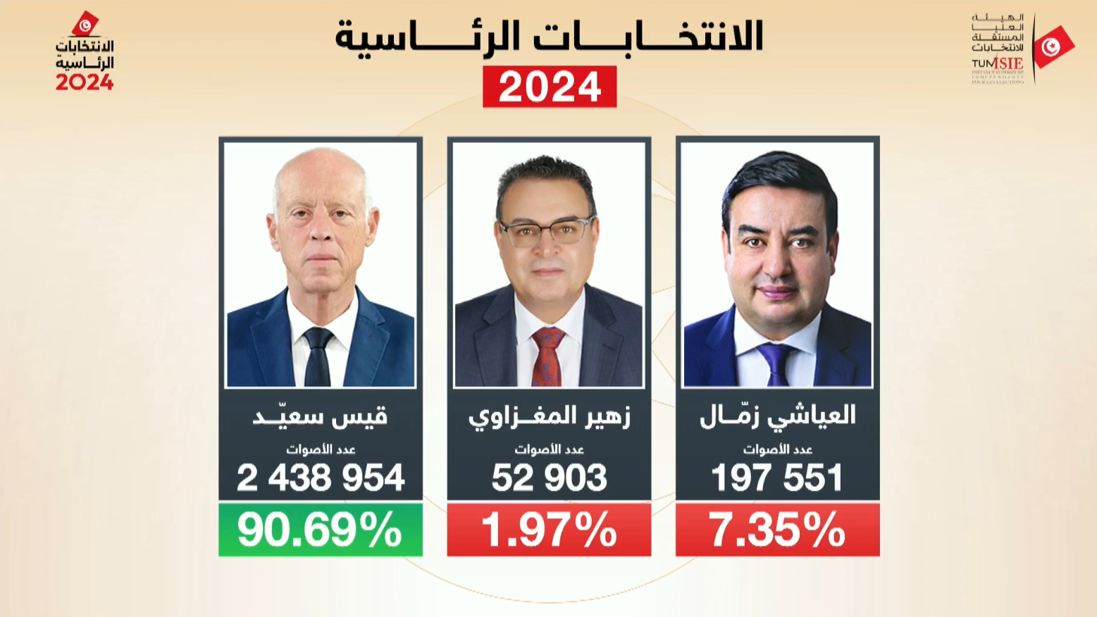 Présidentielle en Tunisie: le président Kaïs Saïed réélu à une majorité écrasante de 90,7%