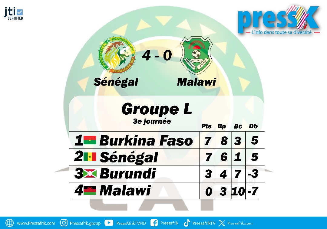 Éliminatoires CAN 2025 : le Sénégal étrille le Malawi 4-0 et rejoint le Burkina en tête du groupe L