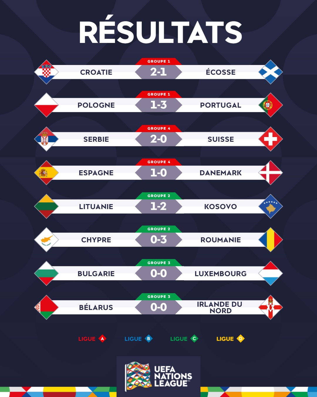 Ligue des Nations : le Portugal et CR7 domptent la Pologne, l’Espagne domine le Danemark, la Serbie bat la Suisse