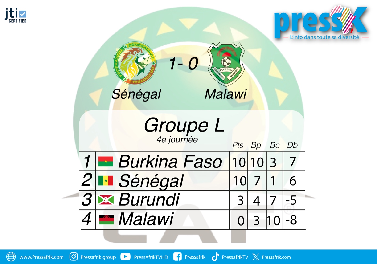 Éliminatoires CAN 2025 : le Sénégal se qualifie après une victoire in extremis contre le Malawi