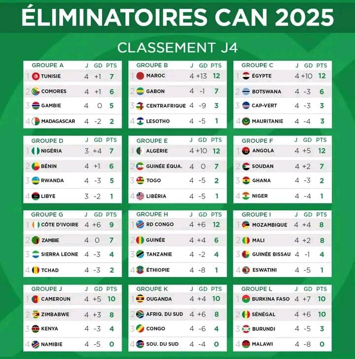 Éliminatoires CAN 2025 : plusieurs nations valident leur qualification pour le Maroc