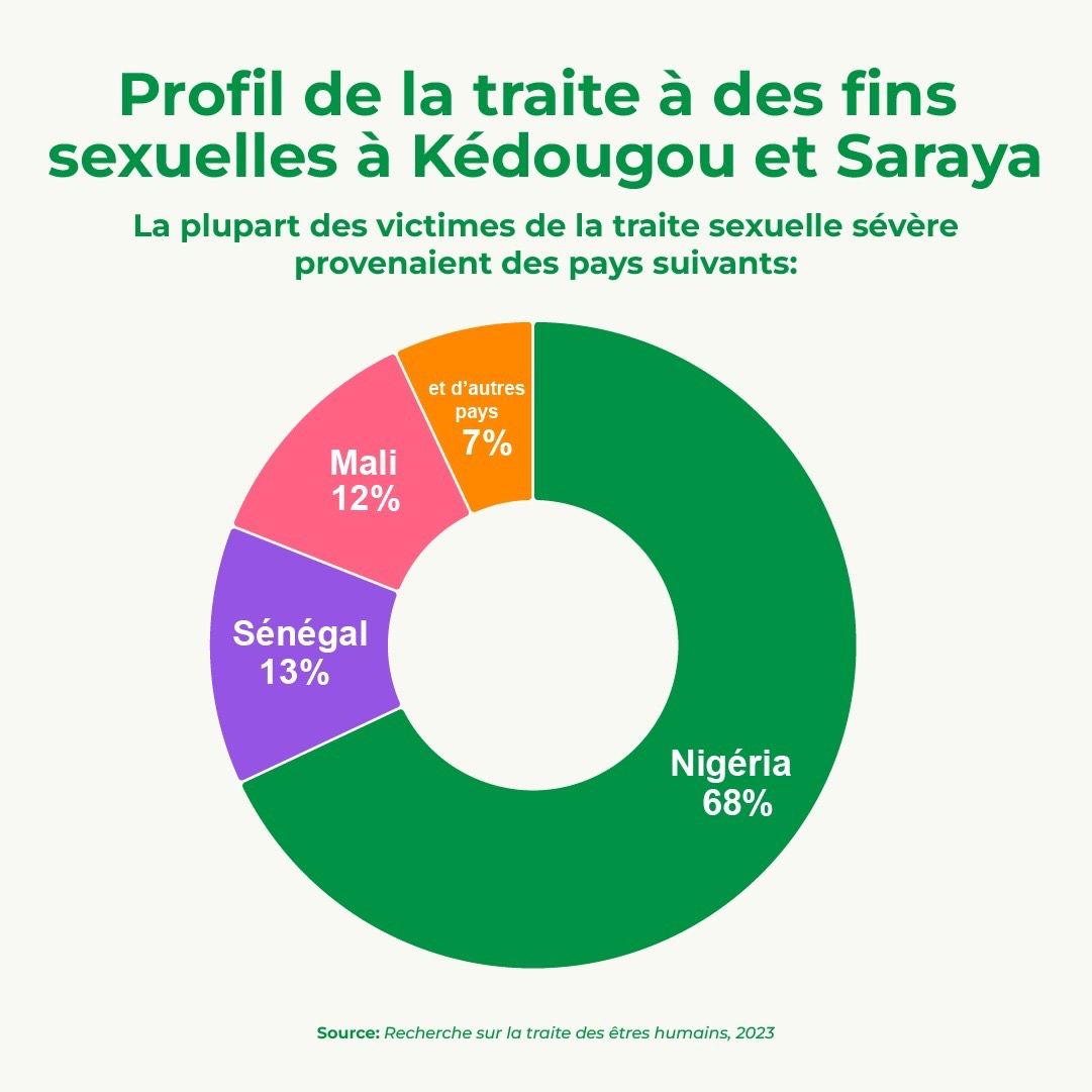 Trafic sexuel des femmes à Kédougou : L'ombre derrière l'or