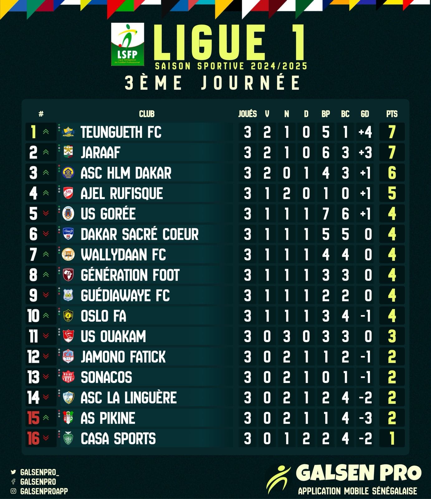 Ligue 1 : Teungueth FC et Jaraaf en tête, HLM surprend GFC, Casa Sports s’enfonce