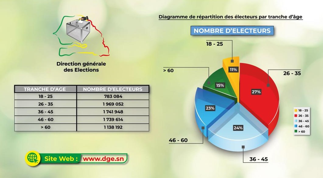 Législatives du 17 novembre : La DGE met en place un numéro vert et un diagramme des électeurs