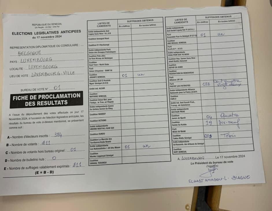 #Résultats: Pastef largement en tête au Luxembourg avec 182 voix, Samm Sa Kaddu en 2e position avec 19 voix