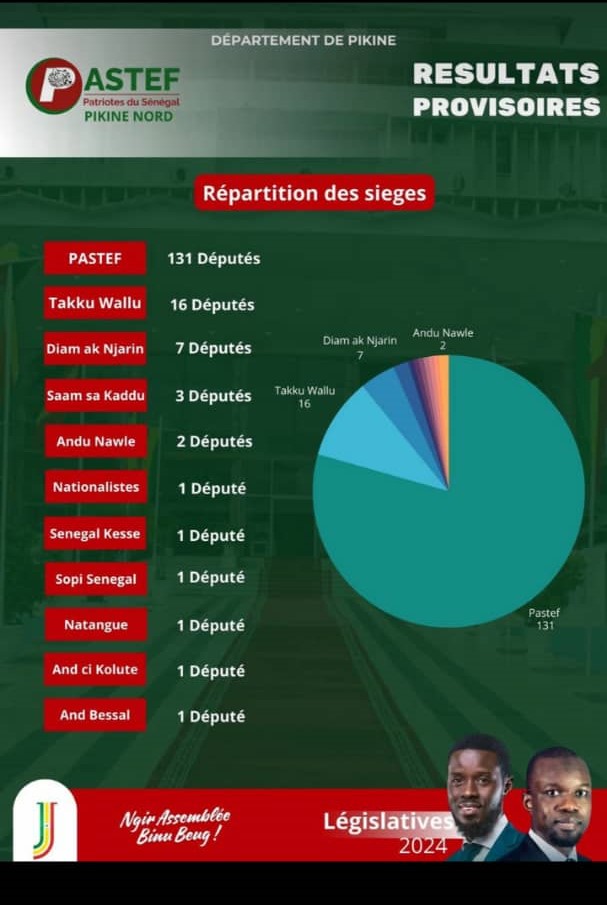 Résultats des législatives : le Pastef annonce l'obtention de 132 députés