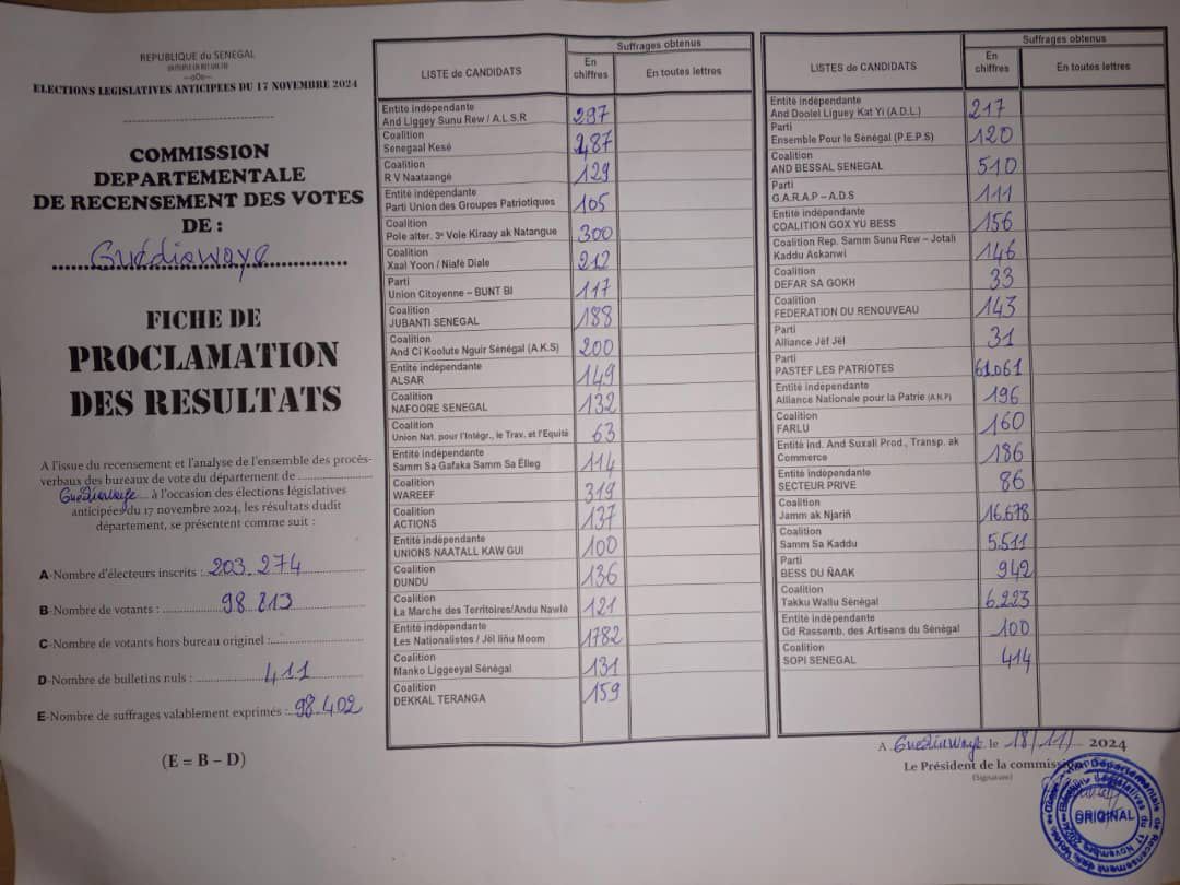 #Résultats Législatives : Sonko remporte l'ensemble du département de Guédiawaye (Commission)