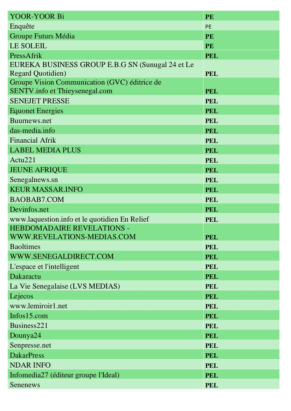 Sénégal : voici la liste des médias dits reconnus par l'État (provisoirement)