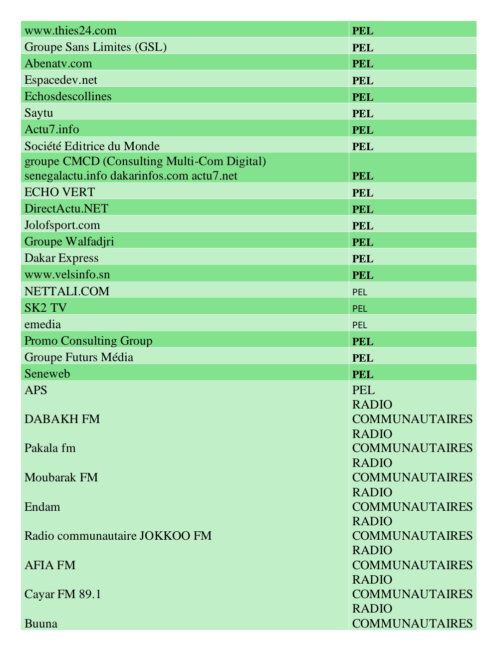 Sénégal : voici la liste des médias dits reconnus par l'État (provisoirement)