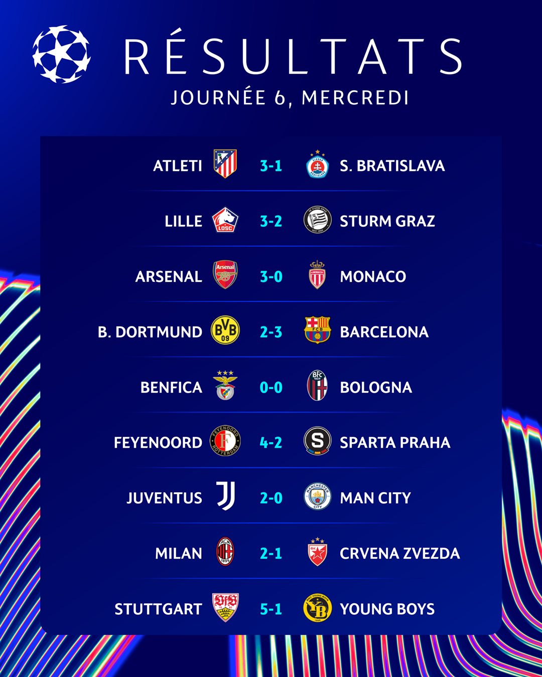 Ligue des Champions : le FC Barcelone s’offre Dortmund, la Juventus enfonce Manchester City, Stuttgart déroule