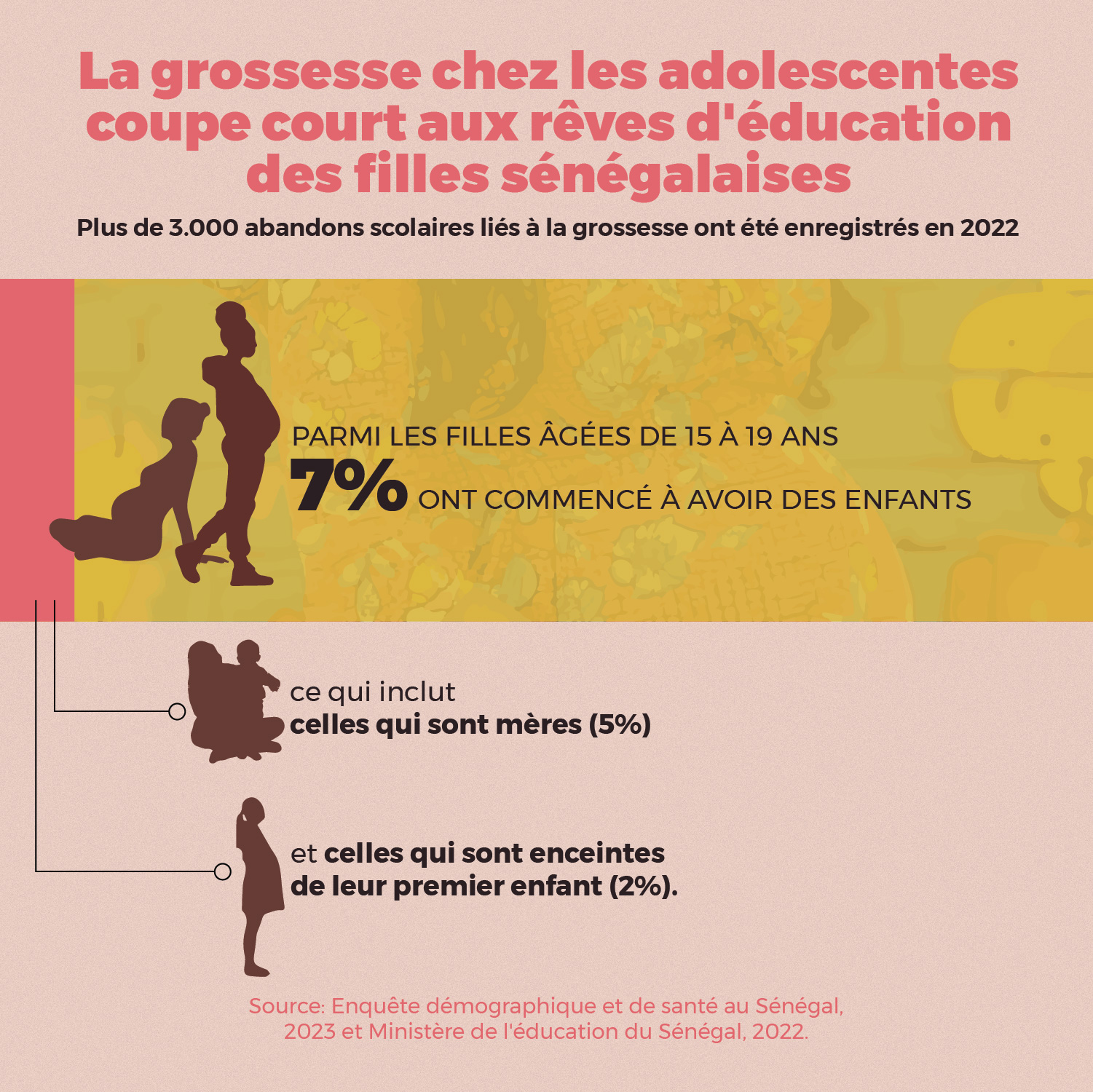 Rêves différés : les conséquences de la grossesse chez les adolescentes sénégalaises