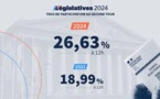 Législatives 2024 : le taux de participation s'élève à 26,63% à 12h, au plus haut depuis 1981