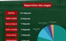 Résultats des législatives : le Pastef annonce l'obtention de 132 députés